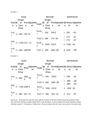 Iteration 5
Issue Receipt Settlement
Cod
e
Qt
y
Origin
al
Cost
Price
Pric
e
Adjustme
nt
Code
Qt
y
Origin
al
Cost
Price
Pric
e
Adjustme
nt
Qt
y
Amou
nt
Adjustme
nt
Trsf
1
-2 -480 205 70
Purch
1
1 200 200 0 1 200 -40
Trsf2 2 480 210 -60
1 210 -30
Sale
1
-5 -1200 242 -10
1 210 -30
Purch
2
4 1000 250 0 4 1000 40
Trsf
2
-2 -480 20570 Trsf1 2 480 205-70 2 410 -70
Iteration 6
Issue Receipt Settlement
Cod
e
Qt
y
Origin
al
Cost
Price
Price
Adjustme
nt
Code
Qt
y
Origin
al
Cost
Price
Pric
e
Adjustme
nt
Qt
y
Amou
nt
Adjustme
nt
Trsf
1
-2 -480
202,
5
75
Purch
1
1 200 200 0 1 200 -40
Trsf2 2 480 205-70
1 205 -35
Sale
1
-5 -1200 239 5
1 205 -35
Purch
2
4 1000 250 0 4 1000 40
Trsf
2
-2 -480 205 70 Trsf1 2 480 205 -70 2 410 -70
And so on… If we had not have the issue with the transfer of the item before actual the purchase of the
item, then the inventory closing would finish in two iterations. In our example, the actual inventory closing
will take around 5-10 iterations. Furthermore, We can estimate that the issue cost price for the sales order
 