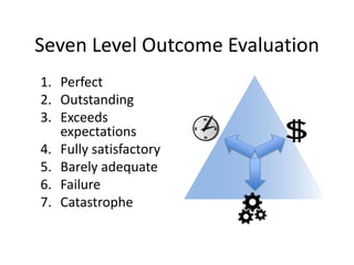 Seven Level Outcome Evaluation
1. Perfect
2. Outstanding
3. Exceeds
expectations
4. Fully satisfactory
5. Barely adequate
6. Failure
7. Catastrophe
 