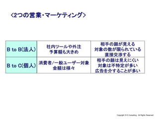 Copyright © K Consulting All Rights Reserved.
B to B(法人)
B to C(個人)
社内ツールや外注
予算額も大きめ
消費者/一般ユーザー対象
金額は様々
<2つの営業・マーケティング>
相手の顔が見える
対象の数が限られている
直接交渉する
相手の顔は見えにくい
対象は不特定が多い
広告を介することが多い
 