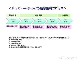 Copyright © K Consulting All Rights Reserved.
Attention
注意
Interest
関心
Desire
欲求
Memory
記憶
Action
行動
認知段階 感情段階 行動段階
また、近年、ネットの購買行動のプロセスモデルとして、ＡＩＳＡＳ（アイサス）が提唱されている。
１．Attention（注意）
２．Interest（関心）
３．Search（検索）
４．Action（行動、購入）
５．Share（共有、商品評価をネット上で共有しあう）
顧客の注意を引く 顧客に商品を訴
求し関心を引く
顧客に商品への
欲求を気づかせる
顧客がその欲求
を記憶し反復する
顧客に行動＝購
買を起こさせる
【演習問題】「フランスへの日本人旅行者を増やすにはどうしたらいいか」
＜B to Cマーケティングの顧客獲得プロセス＞
 