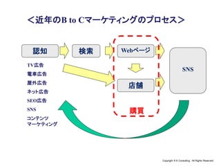 Copyright © K Consulting All Rights Reserved.
＜近年のB to Cマーケティングのプロセス＞
認知 検索 Webページ
店舗
SNS
TV広告
電車広告
屋外広告
ネット広告
SEO広告
SNS
コンテンツ
マーケティング
購買
 