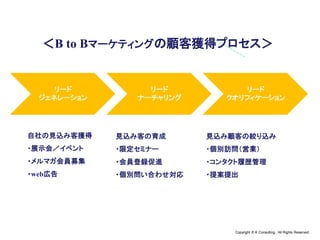 Copyright © K Consulting All Rights Reserved.
リード
ジェネレーション
リード
ナーチャリング
リード
クオリフィケーション
＜B to Bマーケティングの顧客獲得プロセス＞
自社の見込み客獲得
・展示会／イベント
・メルマガ会員募集
・web広告
見込み客の育成
・限定セミナー
・会員登録促進
・個別問い合わせ対応
見込み顧客の絞り込み
・個別訪問（営業）
・コンタクト履歴管理
・提案提出
 