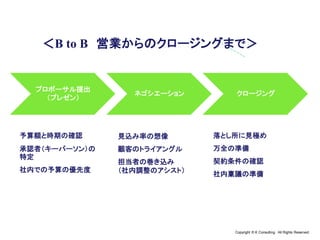 Copyright © K Consulting All Rights Reserved.
プロポーサル提出
（プレゼン）
ネゴシエーション クロージング
＜B to B 営業からのクロージングまで＞
予算額と時期の確認
承認者（キーパーソン）の
特定
社内での予算の優先度
見込み率の想像
顧客のトライアングル
担当者の巻き込み
（社内調整のアシスト）
落とし所に見極め
万全の準備
契約条件の確認
社内稟議の準備
 