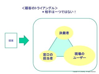 Copyright © K Consulting All Rights Reserved.
＜顧客のトライアングル＞
＊相手は一つではない！
決裁者
現場の
ユーザー
窓口の
担当者
提案
 