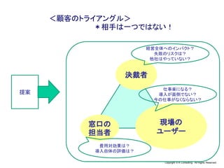 Copyright © K Consulting All Rights Reserved.
＜顧客のトライアングル＞
＊相手は一つではない！
決裁者
現場の
ユーザー
窓口の
担当者
提案
経営全体へのインパクト？
失敗のリスクは？
他社はやっていない？
費用対効果は？
導入自体の評価は？
仕事楽になる？
導入が面倒でない？
今の仕事がなくならない？
 