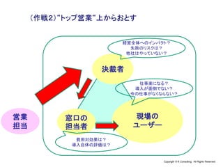 Copyright © K Consulting All Rights Reserved.
（作戦２）“トップ営業“上からおとす
決裁者
現場の
ユーザー
窓口の
担当者
経営全体へのインパクト？
失敗のリスクは？
他社はやっていない？
費用対効果は？
導入自体の評価は？
仕事楽になる？
導入が面倒でない？
今の仕事がなくならない？
営業
担当
 
