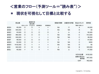 Copyright by K Consulting
＜営業のフロー（予測ツール＝“読み表“）＞
＊ 現状を可視化して目標と比較する
見込額
進捗状況
（担当者）
現場の理解 決裁者の評価 見込みランク 期待値
担当コンタクト 打ち合わせ 提案書提出 見積書提出 *関数で自動入力
会社A ¥5,000 〇 〇 × × NA 〇 A ¥4,000
会社B ¥40,000 × × × × NA NA D ¥0
会社C ¥3,000 〇 〇 〇 〇 △ △ A ¥2,400
会社D ¥60,000 〇 〇 〇 × NA NA C ¥12,000
会社E ¥30,000 × × × × NA NA C ¥6,000
会社F ¥8,000 〇 〇 〇 〇 〇 × C ¥1,600
会社G ¥2,000 〇 〇 × × NA NA C ¥400
会社H ¥100,000 〇 × × × NA NA D ¥0
会社I ¥40,000 〇 〇 〇 × △ NA B ¥20,000
会社J ¥5,000 × × × × NA △ C ¥1,000
今月の目標 ¥100,000
営業の見込み
期待値
¥47,400
GAP ¥52,600
 