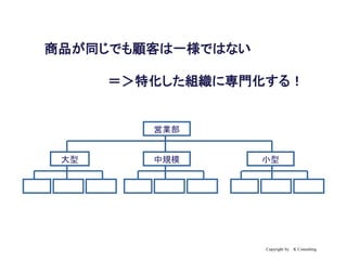 Copyright by K Consulting
商品が同じでも顧客は一様ではない
＝＞特化した組織に専門化する！
営業部
大型 中規模 小型
 