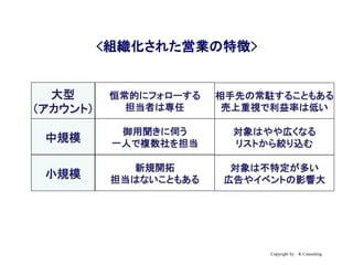 Copyright by K Consulting
大型
（アカウント）
中規模
恒常的にフォローする
担当者は専任
御用聞きに伺う
一人で複数社を担当
<組織化された営業の特徴>
相手先の常駐することもある
売上重視で利益率は低い
対象はやや広くなる
リストから絞り込む
小規模
新規開拓
担当はないこともある
対象は不特定が多い
広告やイベントの影響大
 