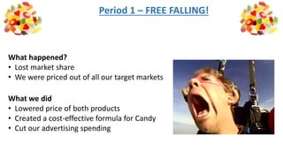 Period 1 – FREE FALLING!
What happened?
• Lost market share
• We were priced out of all our target markets
What we did
• Lowered price of both products
• Created a cost-effective formula for Candy
• Cut our advertising spending
 