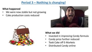 Period 3 – Nothing is changing!
What happened
• We were now stable but not growing
• Cake production costs reduced
What we did
• Invested in improving Candy formula
• Candy price further reduced
• Took Cake off E-Markets
• Distributed Candy online
 