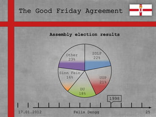 Assembly election results
• Textmasterformate durch Klicken
  bearbeiten
                   Other          SDLP
                    23%           22%
   – Zweite Ebene
      • Dritte Ebene
               Sinn Fein
                    16%                 UUP
         – Vierte Ebene                 21%
                            DU
             » Fünfte Ebene
                         18%
                                              1998


17.01.2012                Felix Dengg                25
 