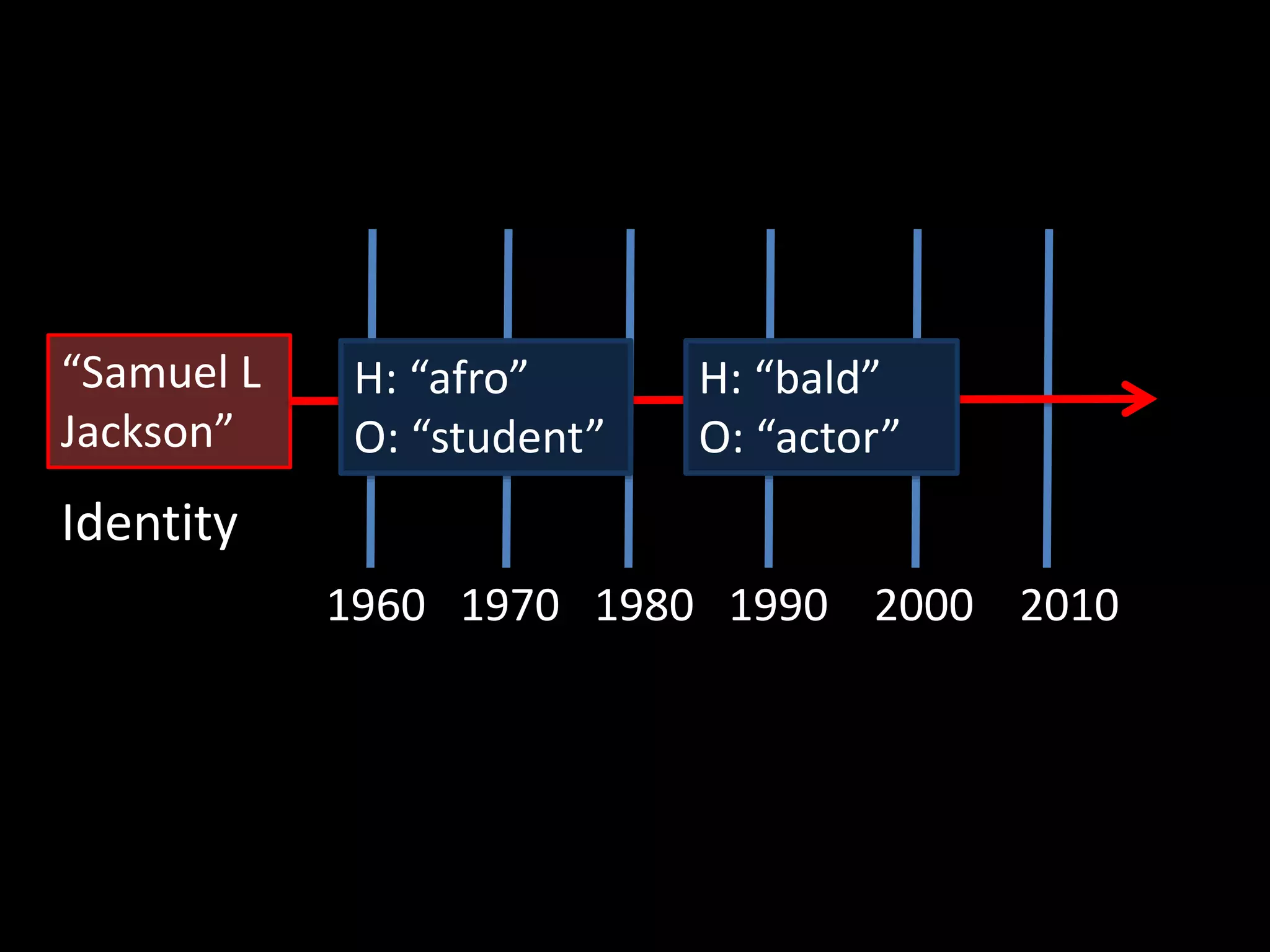 “Samuel L
Jackson”
H: “bald”
O: “actor”
H: “afro”
O: “student”
Identity
1960 1970 1980 1990 2000 2010
 