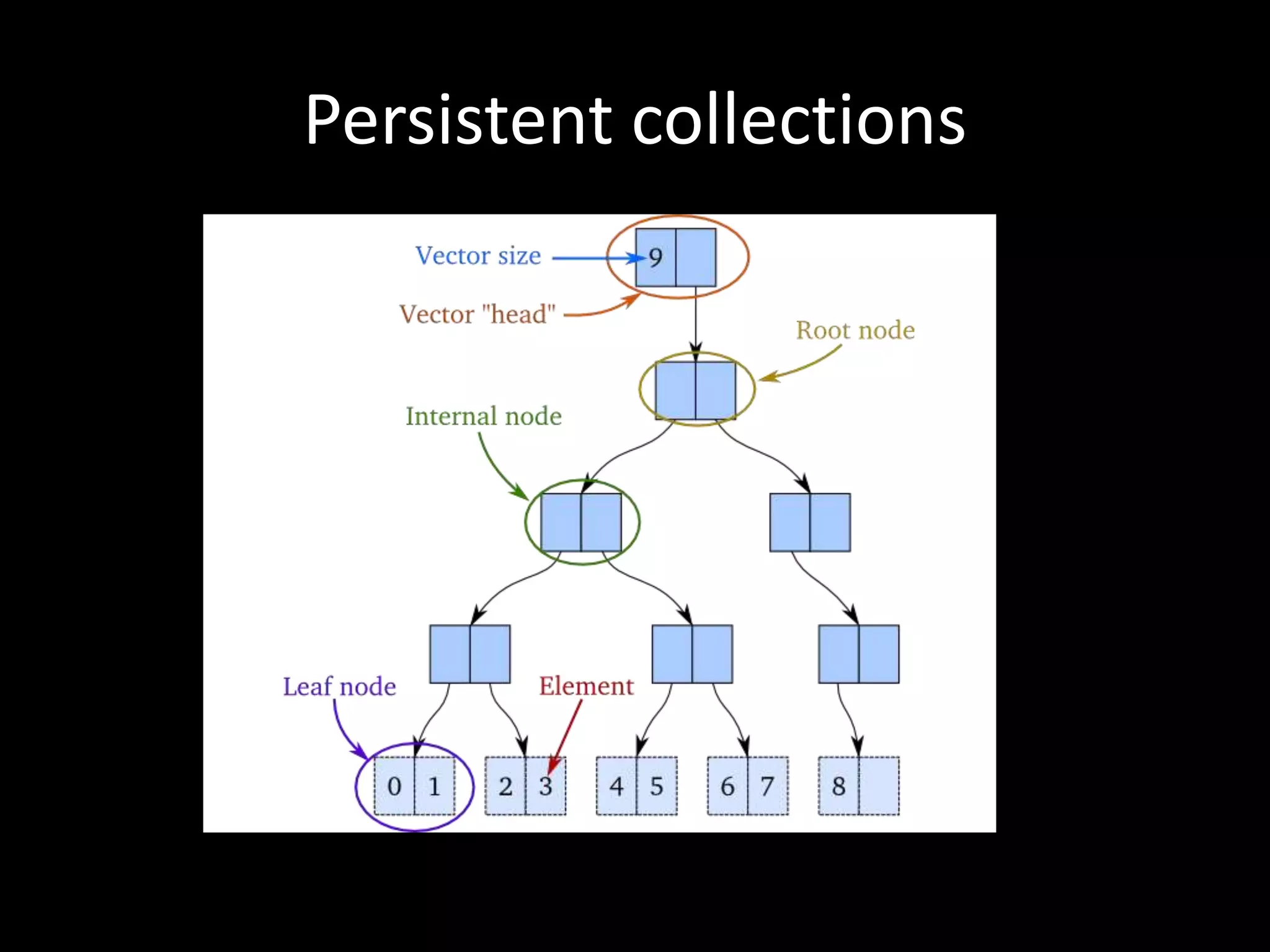 Persistent collections
 