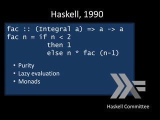Haskell Committee
Haskell, 1990
fac :: (Integral a) => a -> a
fac n = if n < 2
then 1
else n * fac (n-1)
• Purity
• Lazy evaluation
• Monads
 