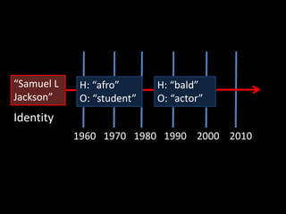 “Samuel L
Jackson”
H: “bald”
O: “actor”
H: “afro”
O: “student”
Identity
1960 1970 1980 1990 2000 2010
 
