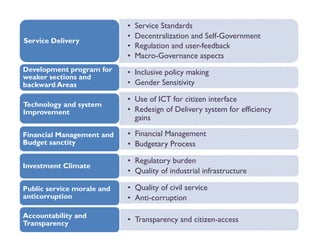 •   Service Standards
                            •   Decentralization and Self-Government
Service Delivery
                            •   Regulation and user feedback
                                               user-feedback
                            •   Macro-Governance aspects
Development program for     • Inclusive policy making
weaker sections and
backward Areas              • Gender Sensitivity

                            • Use of ICT for citizen interface
Technology and system
        gy      y
Improvement                 • R d i of Delivery system for efficiency
                              Redesign f D li          t    f  ffi i
                              gains

Financial Management and    • Financial Management
Budget sanctity             • Budgetary Process

                            • Regulatory burden
Investment Climate
                            • Quality of industrial infrastructure

Public service morale and   • Quality of civil service
anticorruption              • Anti-corruption
                                         p

Accountability and
Transparency                • Transparency and citizen-access
 
