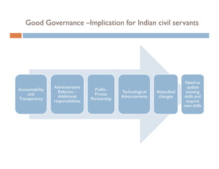 Good Governance –Implication for Indian civil servants




                                                                                Need to
                 Administrative                                                  update
Accountability                        Public-
                   Reforms –                      Technological   Attitudinal    existing
    and                               Private
                   Additional
                   Addi i l                       Advancements
                                                  Ad               changes
                                                                    h           skills and
                                                                                 kill    d
Transparency                        Partnership
                 responsibilities                                                acquire
                                                                                new skills
 