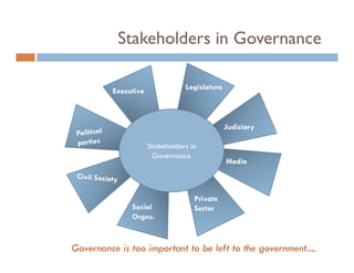 Stakeholders in Governance

                                 Legislature
                                 L i l
          Executive



                                                Judiciary
                                                            Media
                      Stakeholders in
                       Governance
                       G
                                        Judiciary Media



                                    Private
               Social               Sector
               Orgns.



Governance is too important to be left to the government....
 