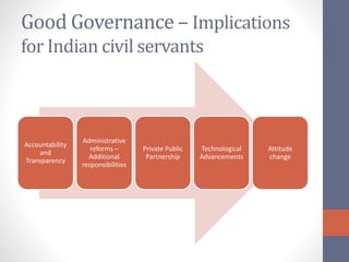 Good Governance – Implications
for Indian civil servants
Accountability
and
Transparency
Administrative
reforms –
Additional
responsibilities
Private Public
Partnership
Technological
Advancements
Attitude
change
 