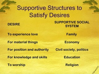 Supportive Structures to
        Satisfy Desires
                             SUPPORTIVE SOCIAL
DESIRE
                                  SYSTEM

To experience love                  Family

For material things                Economy

For position and authority   Civil society, politics

For knowledge and skills          Education

To worship                         Religion
 