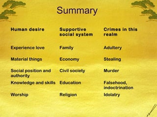 Summary
Human desire          Supportive      Crimes in this
                      social system   realm


Experience love       Family          Adultery

Material things       Economy         Stealing

Social position and   Civil society   Murder
authority
Knowledge and skills Education        Falsehood,
                                      indoctrination
Worship               Religion        Idolatry
 