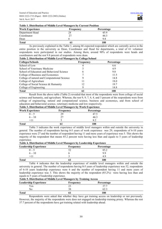 Journal of Education and Practice www.iiste.org
ISSN 2222-1735 (Paper) ISSN 2222-288X (Online)
Vol.8, No.4, 2017
59
Table 1. Distribution of Middle Level Managers by Current Position
Work Experience Frequency Percentage
Department Head 28 45.9
Coordinator 27 44.3
Dean 6 9.8
Total 61 100
As previously explained in the Table 1, among 66 expected respondent which are currently active in the
entire position in the university as Dean, Coordinator and Head for departments, a total of 61 volunteer
respondents were participated in our studies. Among them, around 90% of respondents were heads and
coordinators and the rest 9.8 percent of respondents were dean.
Table 2. Distribution of Middle Level Managers by College/School
Colleges/Schools Frequency Percentage
School of Low 4 6.6
School of Veterinary Medicine 3 4.9
School of Education and Behavioral Science 6 9.8
College of Business and Economics 7 11.5
College of natural and Computational Science 9 14.8
College of Agriculture 11 18.0
College of Social Science & Humanity 12 19.7
College of Engineering 9 14.8
Total 61 100
Result from the above table (Table 2) revealed that most of the respondents were from college of social
science and humanity, and agriculture. Whereas, the rest 9, 9, 7, 6, 4, and 3 percent of the respondents were from
college of engineering, natural and computational science, business and economics, and from school of
education and behavioral science, veterinary medicine and low respectively.
Table 3. Distribution of Middle Level Managers by Work Experience
Work Experience Frequency Percentage
0 – 5 29 47.5
6 – 10 27 44.3
>11 5 8.2
Total 61 100
Table 3 indicates the work experience of middle level managers within and outside the university in
general. The number of respondents having 0-5 years of work experience was 29, respondents of 6-10 years
experience were 27 and the number of respondent having 11 and more years of experience was 5. This shows the
majority of the respondent that means 85.2 percent were having less than and equals to 5 years of leadership
experience.
Table 4. Distribution of Middle Level Managers by Leadership Experience
Leadership Experience Frequency Percentage
0 – 5 52 85.2
6 – 10 6 9.9
>11 3 4.9
Total 61 100
Table 4 indicates that the leadership experience of middle level managers within and outside the
university in general. The number of respondents having 0-5 years of leadership experience was 52, respondents
of 6-10 years leadership experience were 6 and the number of respondent having 11 and more years of
leadership experience was 3. This shows the majority of the respondent (85.2%) were having less than and
equals to 5 years of leadership experience.
Table 5. Distribution of Middle Level Managers by Training Access
Leadership Experience Frequency Percentage
Yes 23 37.7
No 38 62.3
Total 61 100
Respondents were asked that whether they have got training access on leadership or not previously.
However, the majority of the respondents were does not engaged on leadership training priory. Whereas the rest
37.7 percent of the respondents have got training related with leadership ahead.
 