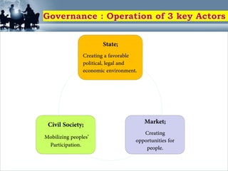 State;
Creating a favorable
political, legal and
economic environment.
Market;
Creating
opportunities for
people.
Civil Society;
Mobilizing peoples’
Participation.
 