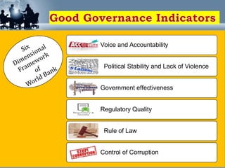 Voice and Accountability
Political Stability and Lack of Violence
Government effectiveness
Regulatory Quality
Rule of Law
Control of Corruption
 
