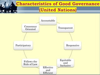 Accountable
Transparent
Responsive
Equitable
and
Inclusive
Effective
and
Efficient
Follows the
Rule of Law
Participatory
Consensus
Oriented
 