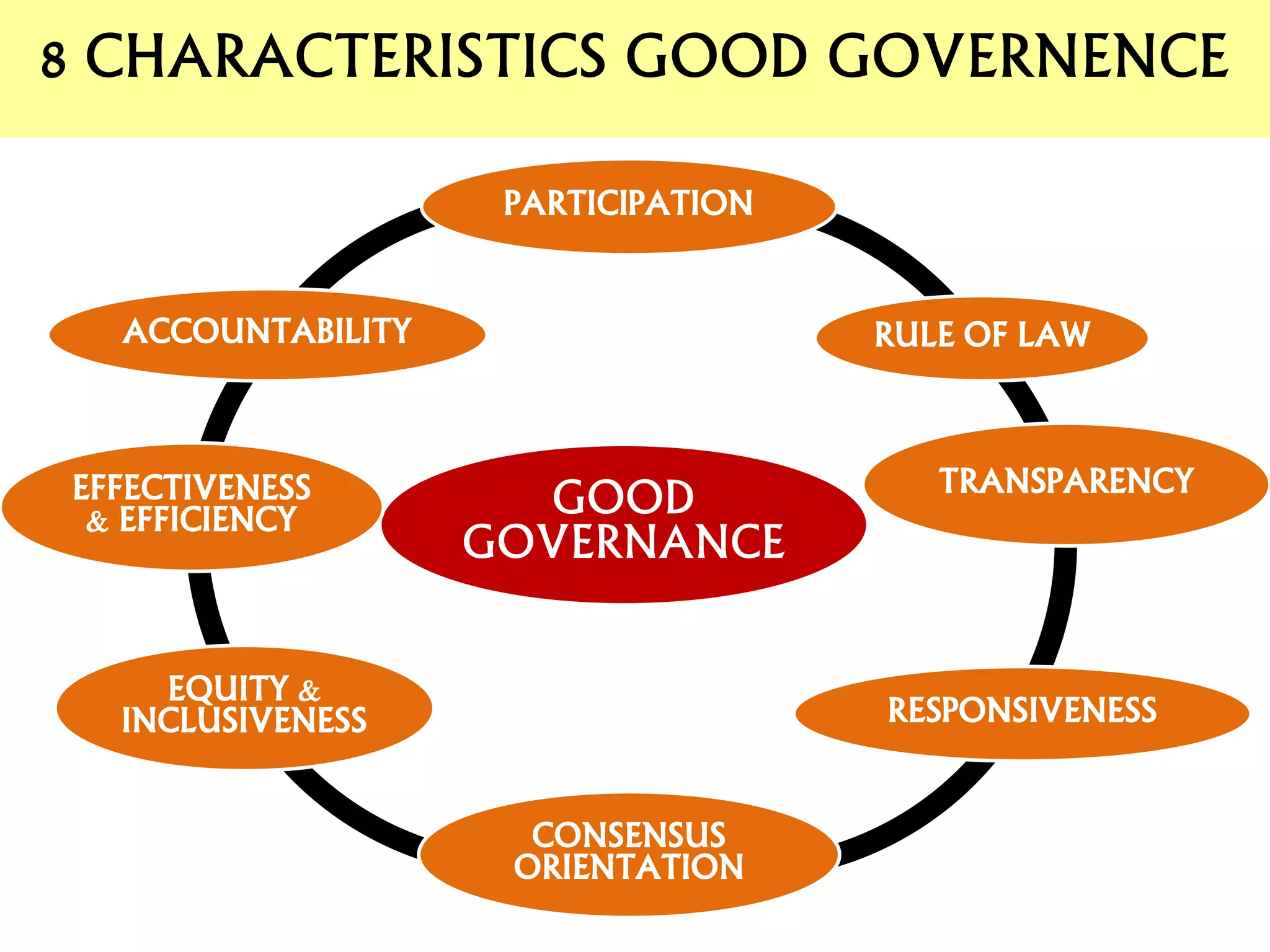 GOOD GOVERNANCE | PPTX | Civic affairs | Politics