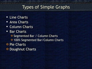 Types of Simple Graphs Line Charts Area Charts Column Charts Bar Charts Segmented Bar / Column Charts 100% Segmented Bar/Column Charts Pie Charts Doughnut Charts 