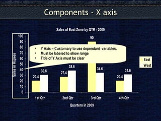 Components - X axis Y Axis – Customary to use dependant  variables. Must be labeled to show range Title of Y Axis must be clear 
