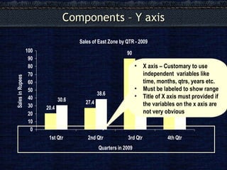 Components – Y axis X axis – Customary to use independent  variables like time, months, qtrs, years etc. Must be labeled to show range Title of X axis must provided if the variables on the x axis are not very obvious 