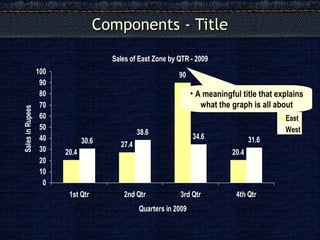 Components - Title A meaningful title that explains what the graph is all about 