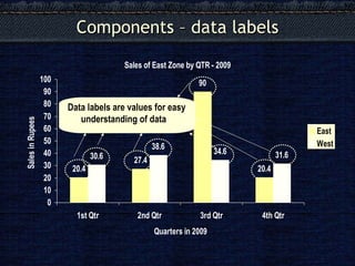 Components – data labels Data labels are values for easy understanding of data 
