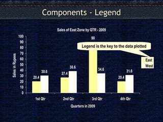 Components - Legend Legend is the key to the data plotted 
