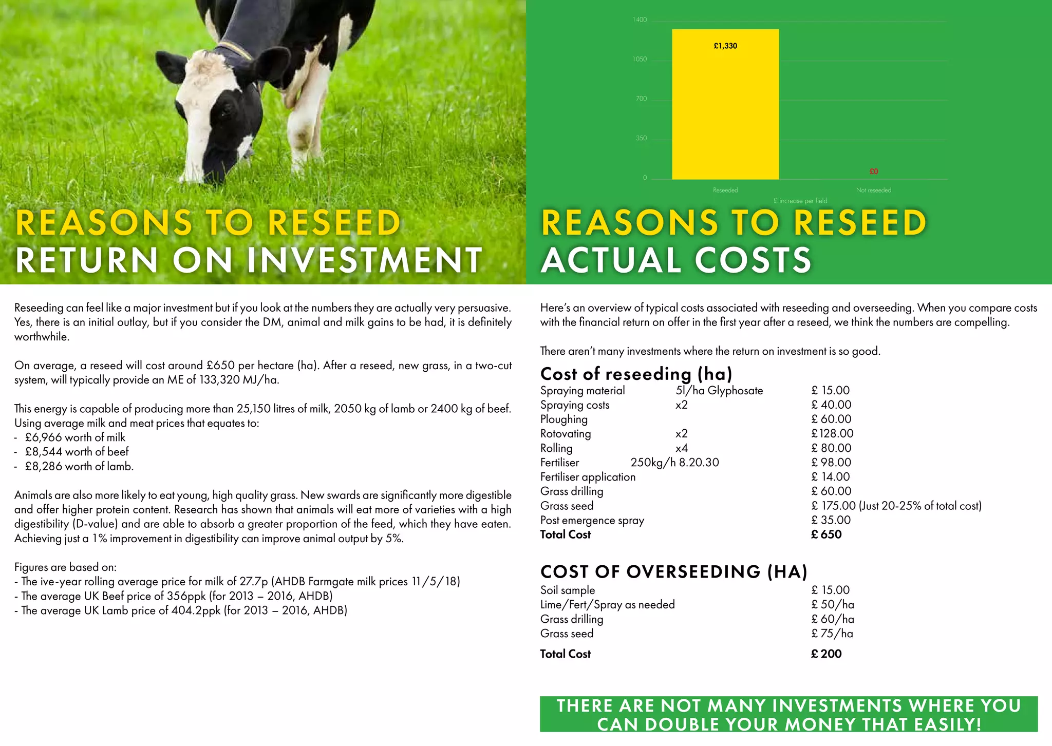 Reseeding can feel like a major investment but if you look at the numbers they are actually very persuasive.
Yes, there is an initial outlay, but if you consider the DM, animal and milk gains to be had, it is definitely
worthwhile.
On average, a reseed will cost around £650 per hectare (ha). After a reseed, new grass, in a two-cut
system, will typically provide an ME of 133,320 MJ/ha.
This energy is capable of producing more than 25,150 litres of milk, 2050 kg of lamb or 2400 kg of beef.
Using average milk and meat prices that equates to:
-
- £6,966 worth of milk
-
- 	
£8,544 worth of beef
-
- 	
£8,286 worth of lamb.
Animals are also more likely to eat young, high quality grass. New swards are significantly more digestible
and offer higher protein content. Research has shown that animals will eat more of varieties with a high
digestibility (D-value) and are able to absorb a greater proportion of the feed, which they have eaten.
Achieving just a 1% improvement in digestibility can improve animal output by 5%.
Figures are based on:
-
- The ive-year rolling average price for milk of 27.7p (AHDB Farmgate milk prices 1
1/5/18)
-
- The average UK Beef price of 356ppk (for 2013 – 2016, AHDB)
-
- The average UK Lamb price of 404.2ppk (for 2013 – 2016, AHDB)
REASONS TO RESEED
RETURN ON INVESTMENT
Here’s an overview of typical costs associated with reseeding and overseeding. When you compare costs
with the financial return on offer in the first year after a reseed, we think the numbers are compelling.
There aren’t many investments where the return on investment is so good.
Cost of reseeding (ha)
Spraying material		 5l/ha Glyphosate		 £ 15.00
Spraying costs		x2			£ 40.00
Ploughing					£ 60.00
Rotovating		x2			£128.00
Rolling			x4			£ 80.00
Fertiliser		250kg/h 8.20.30			£ 98.00
Fertiliser application				£ 14.00
Grass drilling					£ 60.00
Grass seed					 £ 175.00 (Just 20-25% of total cost)
Post emergence spray				£ 35.00					
Total Cost					£ 650
COST OF OVERSEEDING (HA)
Soil sample 					£ 15.00
Lime/Fert/Spray as needed 			 £ 50/ha
Grass drilling 					£ 60/ha
Grass seed 					£ 75/ha
Total Cost					£ 200
THERE ARE NOT MANY INVESTMENTS WHERE YOU
CAN DOUBLE YOUR MONEY THAT EASILY!
0
350
700
1050
1400
Not reseeded
Reseeded
£ increase per field
£1,330
£0
REASONS TO RESEED
ACTUAL COSTS
 