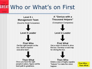 Who or What’s on First
First Who…
Then What
 