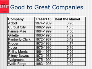 Good to Great Companies
Company T Year+15 Beat the Market
Abbot 1974-1989 3.98
Curcuit City 1982-1997 18.5
Fannie Mae 1984-1999 7.56
Gillette 1980-1995 7.39
Kimberly-Clark 1972-1987 3.42
Kroger 1973-1988 4.17
Nucor 1975-1990 5.16
Phillip Morris 1964-1979 7.06
Pitney Bowes 1973-1988 7.16
Walgreens 1975-1990 7.34
Wells Fargo 1983-1998 3.99
 