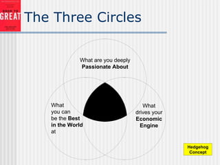 The Three Circles
What are you deeply
Passionate About
What
you can
be the Best
in the World
at
What
drives your
Economic
Engine
Hedgehog
Concept
 