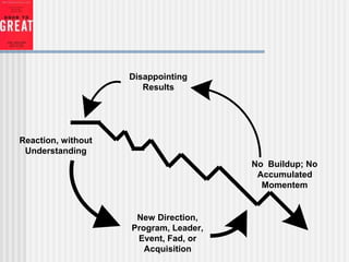 Disappointing
Results
Reaction, without
Understanding
New Direction,
Program, Leader,
Event, Fad, or
Acquisition
No Buildup; No
Accumulated
Momentem
 