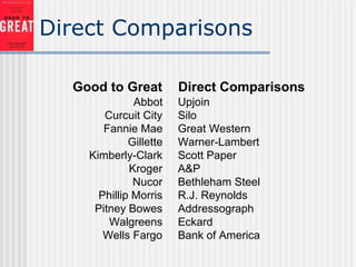 Direct Comparisons
Good to Great Direct Comparisons
Abbot Upjoin
Curcuit City Silo
Fannie Mae Great Western
Gillette Warner-Lambert
Kimberly-Clark Scott Paper
Kroger A&P
Nucor Bethleham Steel
Phillip Morris R.J. Reynolds
Pitney Bowes Addressograph
Walgreens Eckard
Wells Fargo Bank of America
 