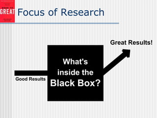 Focus of Research
What's
inside the
Black Box?
Good Results
Great Results!
 