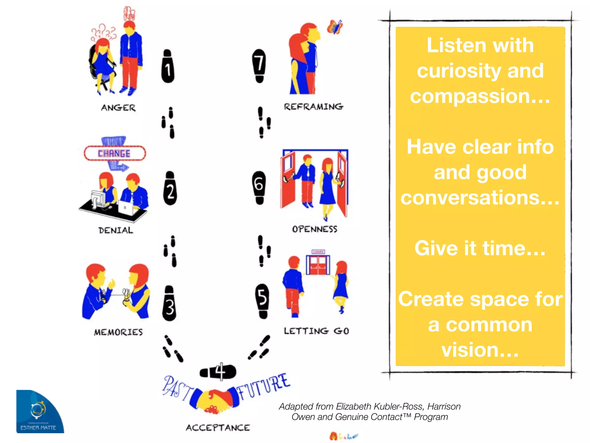 Listen with
curiosity and
compassion…
!
Have clear info
and good
conversations…
!
Give it time…
!
Create space for
a common
vision…
Adapted from Elizabeth Kubler-Ross, Harrison
Owen and Genuine Contact™ Program
 