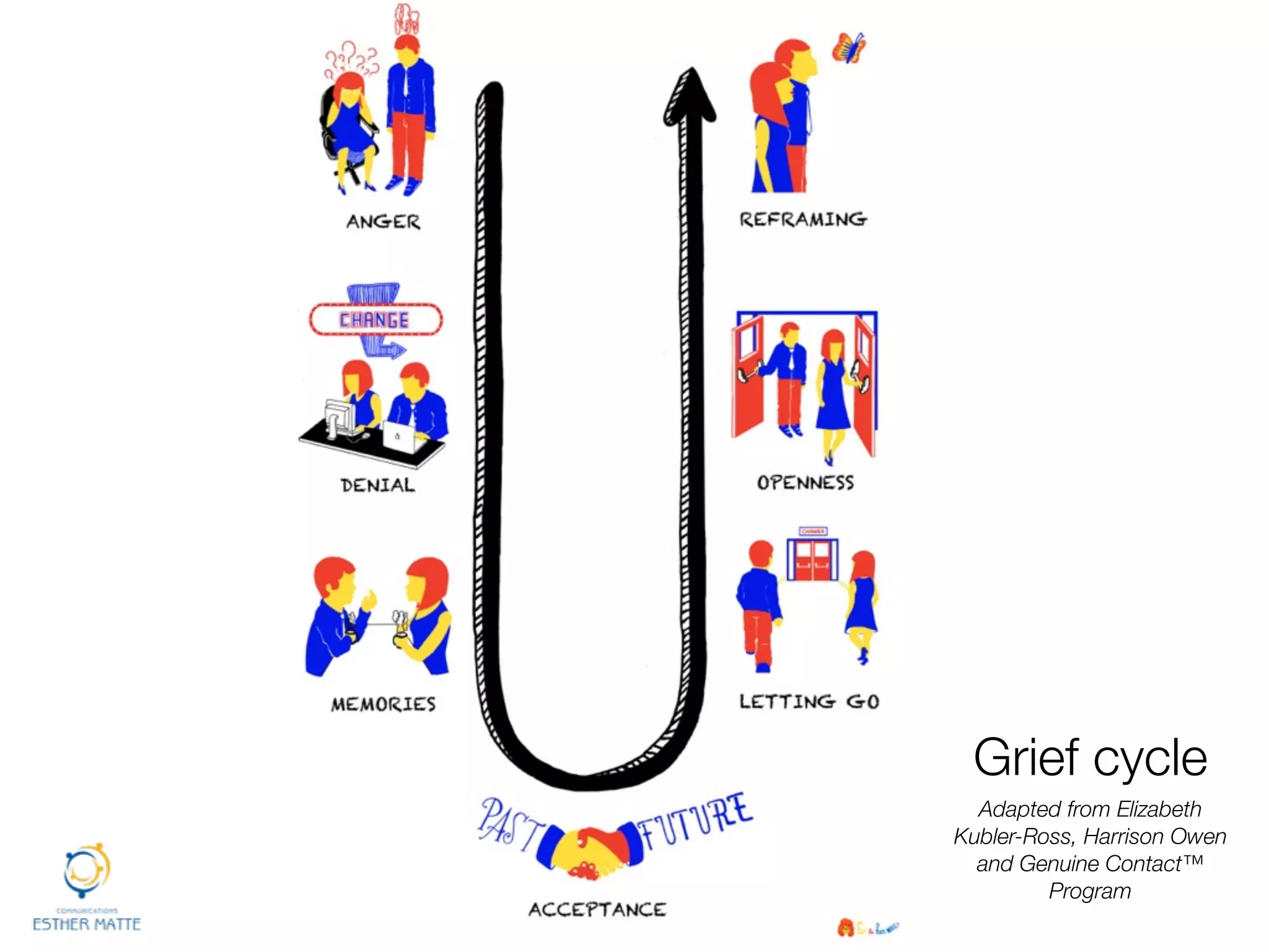 Adapted from Elizabeth
Kubler-Ross, Harrison Owen
and Genuine Contact™
Program  
Grief cycle
 