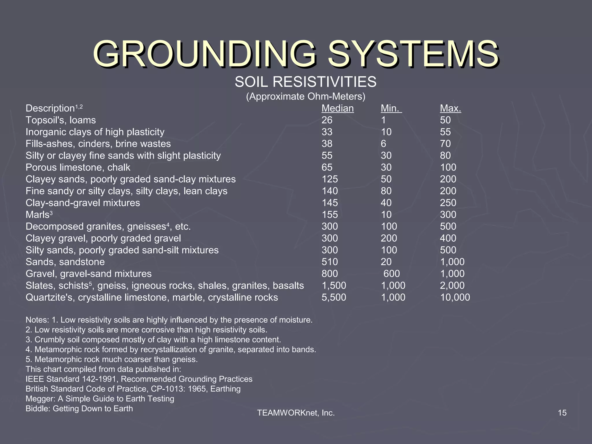 GROUNDING SYSTEMS
                                                         SOIL RESISTIVITIES
                                                      (Approximate Ohm-Meters)
Description1,2                                                       Median             Min.    Max.
Topsoil's, loams                                                     26                 1       50
Inorganic clays of high plasticity                                   33                 10      55
Fills-ashes, cinders, brine wastes                                   38                 6       70
Silty or clayey fine sands with slight plasticity                    55                 30      80
Porous limestone, chalk                                              65                 30      100
Clayey sands, poorly graded sand-clay mixtures                       125                50      200
Fine sandy or silty clays, silty clays, lean clays                   140                80      200
Clay-sand-gravel mixtures                                            145                40      250
Marls  3
                                                                     155                10      300
Decomposed granites, gneisses4, etc.                                 300                100     500
Clayey gravel, poorly graded gravel                                  300                200     400
Silty sands, poorly graded sand-silt mixtures                        300                100     500
Sands, sandstone                                                     510                20      1,000
Gravel, gravel-sand mixtures                                         800                600     1,000
Slates, schists5, gneiss, igneous rocks, shales, granites, basalts   1,500              1,000   2,000
Quartzite's, crystalline limestone, marble, crystalline rocks        5,500              1,000   10,000

Notes: 1. Low resistivity soils are highly influenced by the presence of moisture.
2. Low resistivity soils are more corrosive than high resistivity soils.
3. Crumbly soil composed mostly of clay with a high limestone content.
4. Metamorphic rock formed by recrystallization of granite, separated into bands.
5. Metamorphic rock much coarser than gneiss.
This chart compiled from data published in:
IEEE Standard 142-1991, Recommended Grounding Practices
British Standard Code of Practice, CP-1013: 1965, Earthing
Megger: A Simple Guide to Earth Testing
Biddle: Getting Down to Earth
                                                                    TEAMWORKnet, Inc.                    15
 