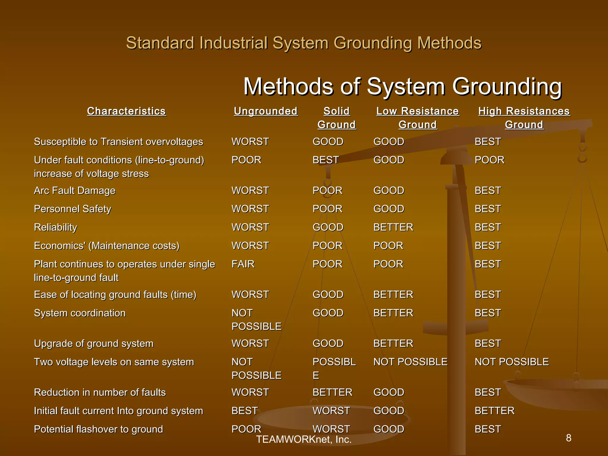 Standard Industrial System Grounding Methods

                                            Methods of System Grounding
              Characteristics              Ungrounded     Solid   Low Resistance   High Resistances
                                                         Ground      Ground             Ground
Susceptible to Transient overvoltages      WORST        GOOD      GOOD             BEST
Under fault conditions (line-to-ground)    POOR         BEST      GOOD             POOR
increase of voltage stress
Arc Fault Damage                           WORST        POOR      GOOD             BEST
Personnel Safety                           WORST        POOR      GOOD             BEST
Reliability                                WORST        GOOD      BETTER           BEST
Economics' (Maintenance costs)             WORST        POOR      POOR             BEST
Plant continues to operates under single   FAIR         POOR      POOR             BEST
line-to-ground fault
Ease of locating ground faults (time)      WORST        GOOD      BETTER           BEST
System coordination                        NOT          GOOD      BETTER           BEST
                                           POSSIBLE
Upgrade of ground system                   WORST        GOOD      BETTER           BEST
Two voltage levels on same system          NOT          POSSIBL   NOT POSSIBLE     NOT POSSIBLE
                                           POSSIBLE     E
Reduction in number of faults              WORST        BETTER    GOOD             BEST
Initial fault current Into ground system   BEST         WORST     GOOD             BETTER
Potential flashover to ground              POOR       WORST       GOOD             BEST
                                              TEAMWORKnet, Inc.                                   8
 