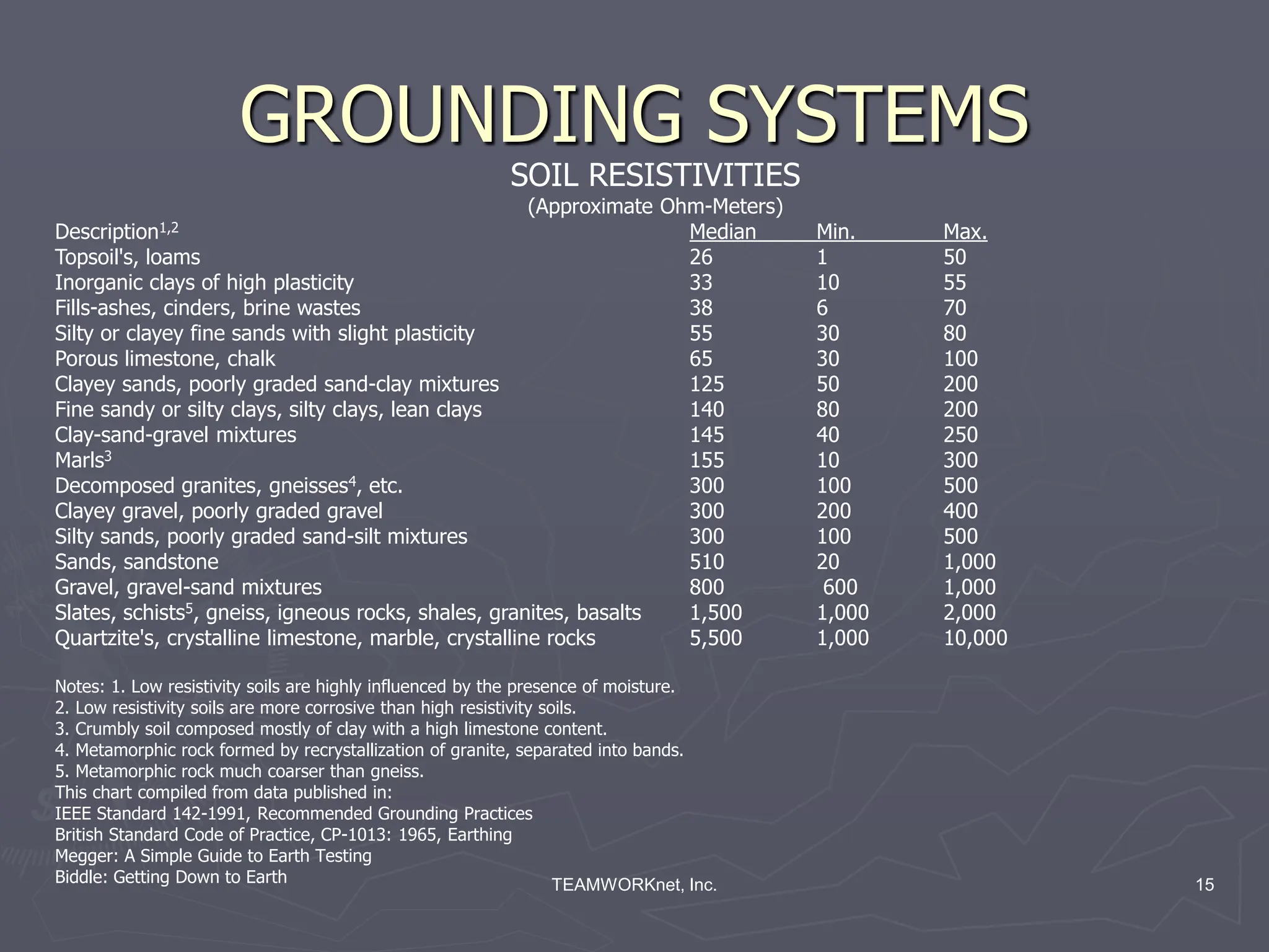 TEAMWORKnet, Inc. 15
GROUNDING SYSTEMS
SOIL RESISTIVITIES
(Approximate Ohm-Meters)
Description1,2 Median Min. Max.
Topsoil's, loams 26 1 50
Inorganic clays of high plasticity 33 10 55
Fills-ashes, cinders, brine wastes 38 6 70
Silty or clayey fine sands with slight plasticity 55 30 80
Porous limestone, chalk 65 30 100
Clayey sands, poorly graded sand-clay mixtures 125 50 200
Fine sandy or silty clays, silty clays, lean clays 140 80 200
Clay-sand-gravel mixtures 145 40 250
Marls3 155 10 300
Decomposed granites, gneisses4, etc. 300 100 500
Clayey gravel, poorly graded gravel 300 200 400
Silty sands, poorly graded sand-silt mixtures 300 100 500
Sands, sandstone 510 20 1,000
Gravel, gravel-sand mixtures 800 600 1,000
Slates, schists5, gneiss, igneous rocks, shales, granites, basalts 1,500 1,000 2,000
Quartzite's, crystalline limestone, marble, crystalline rocks 5,500 1,000 10,000
Notes: 1. Low resistivity soils are highly influenced by the presence of moisture.
2. Low resistivity soils are more corrosive than high resistivity soils.
3. Crumbly soil composed mostly of clay with a high limestone content.
4. Metamorphic rock formed by recrystallization of granite, separated into bands.
5. Metamorphic rock much coarser than gneiss.
This chart compiled from data published in:
IEEE Standard 142-1991, Recommended Grounding Practices
British Standard Code of Practice, CP-1013: 1965, Earthing
Megger: A Simple Guide to Earth Testing
Biddle: Getting Down to Earth
 