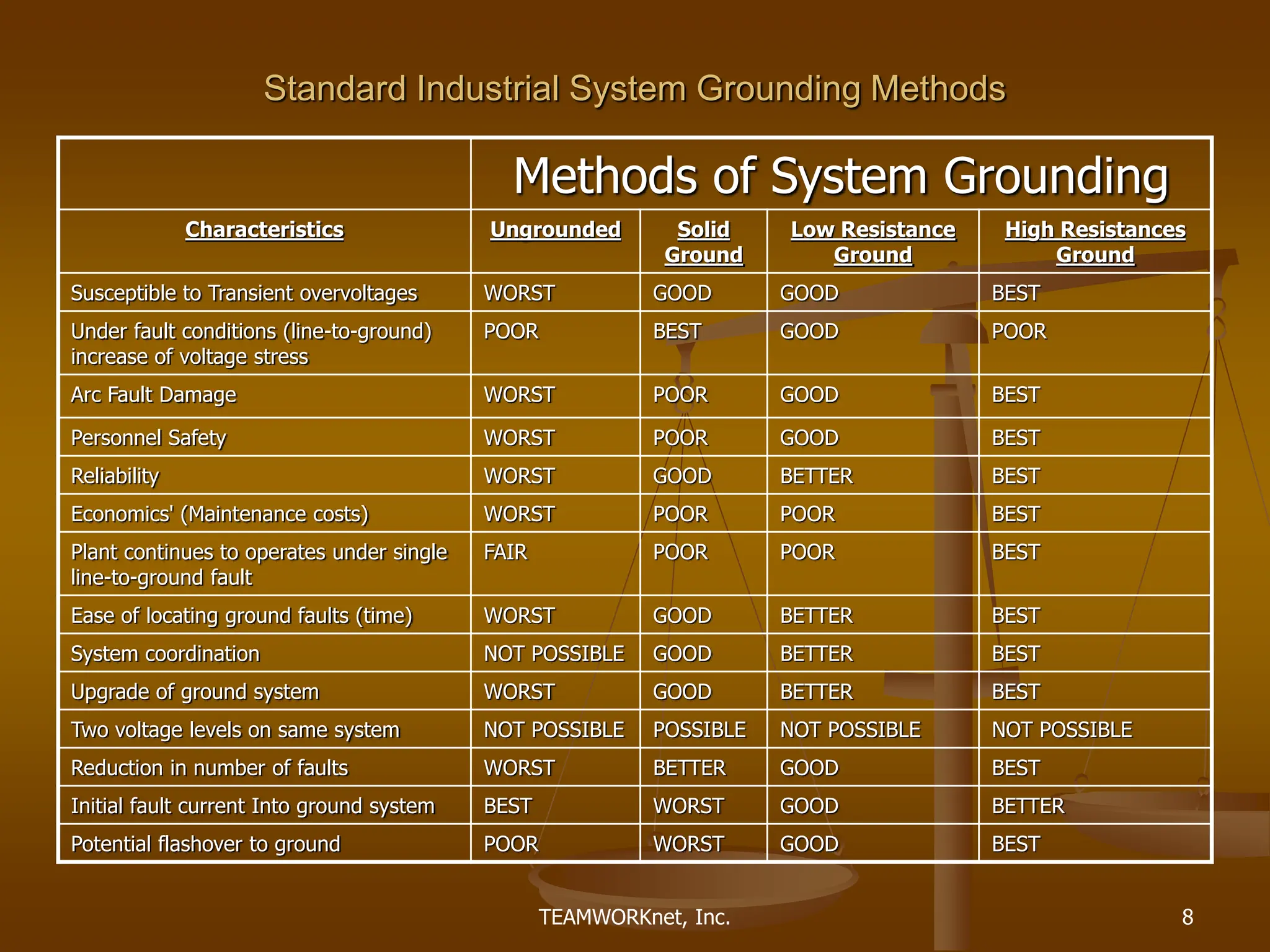 TEAMWORKnet, Inc. 8
Standard Industrial System Grounding Methods
Methods of System Grounding
Characteristics Ungrounded Solid
Ground
Low Resistance
Ground
High Resistances
Ground
Susceptible to Transient overvoltages WORST GOOD GOOD BEST
Under fault conditions (line-to-ground)
increase of voltage stress
POOR BEST GOOD POOR
Arc Fault Damage WORST POOR GOOD BEST
Personnel Safety WORST POOR GOOD BEST
Reliability WORST GOOD BETTER BEST
Economics' (Maintenance costs) WORST POOR POOR BEST
Plant continues to operates under single
line-to-ground fault
FAIR POOR POOR BEST
Ease of locating ground faults (time) WORST GOOD BETTER BEST
System coordination NOT POSSIBLE GOOD BETTER BEST
Upgrade of ground system WORST GOOD BETTER BEST
Two voltage levels on same system NOT POSSIBLE POSSIBLE NOT POSSIBLE NOT POSSIBLE
Reduction in number of faults WORST BETTER GOOD BEST
Initial fault current Into ground system BEST WORST GOOD BETTER
Potential flashover to ground POOR WORST GOOD BEST
 